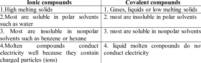 Lab properties of ionic and covalent compounds