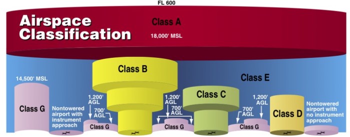 All operations within class c airspace must be in