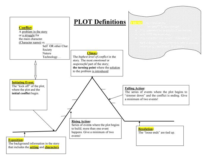 Story plot arc diagram line structure writing novel literary book scenes ielts example tension elements graph outline many conflict events