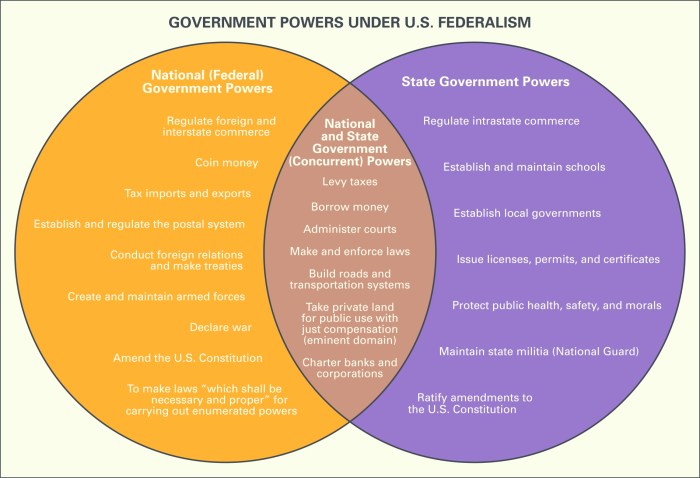 Under the new deal federalism is frequently described as