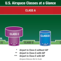 Airspace classification restrictions controlled