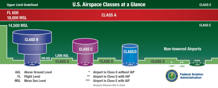 Airspace classification restrictions controlled