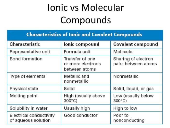 Lab properties of ionic and covalent compounds