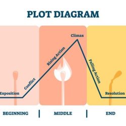 Plot diagram parts story elements short conflict structure definitions stories different summarizing order chart part element these sequence explanation main