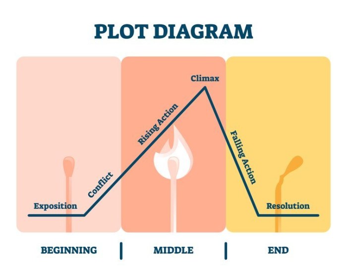 Plot diagram parts story elements short conflict structure definitions stories different summarizing order chart part element these sequence explanation main